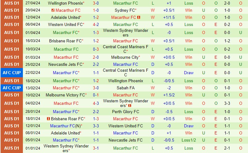 Dự đoán trận đấu giữa Sydney FC vs Macarthur lúc 16h45 ngày 4/5 (Giải VĐQG Australia 2023/24)