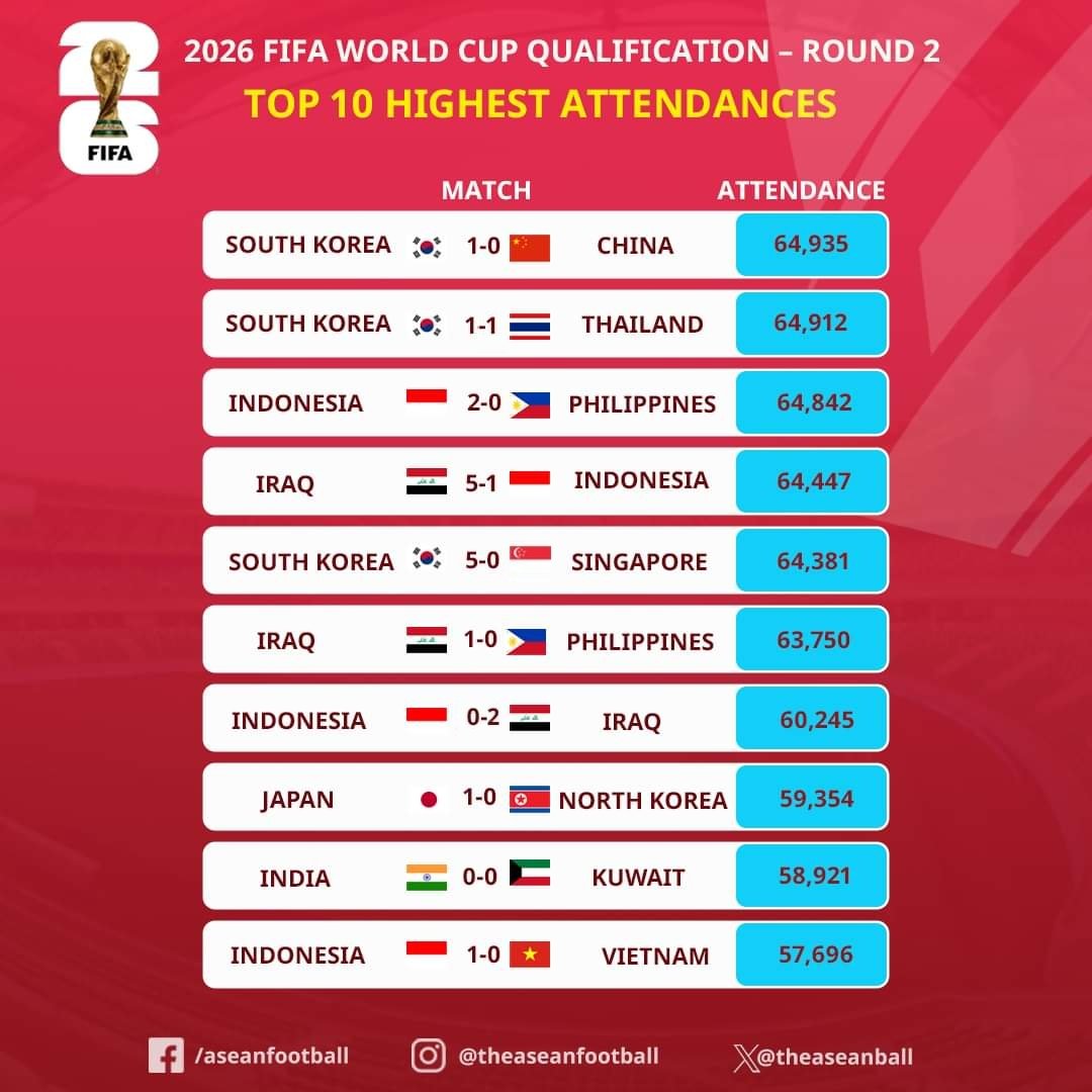 Đông Nam Á chiếm ưu thế trong thống kê vòng loại World Cup 2026 khu vực châu Á, chuyên gia khuyên Indonesia cần nhập tịch thêm tiền đạo